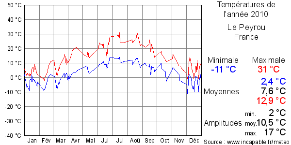 Températures de l'année 2010 pour Le Peyrou, France