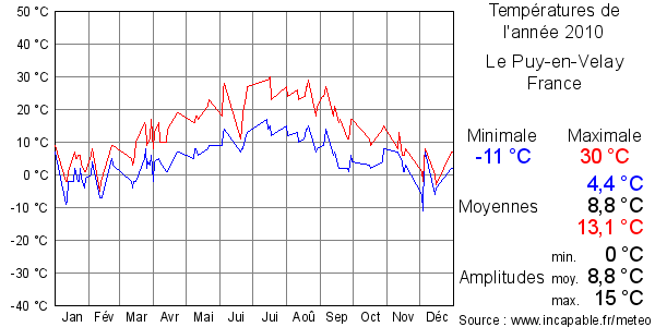 Températures de l'année 2010 pour Le Puy-en-Velay, France