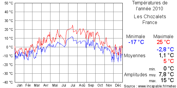 Températures de l'année 2010 pour Les Chozalets, France