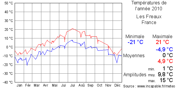 Températures de l'année 2010 pour Les Freaux, France