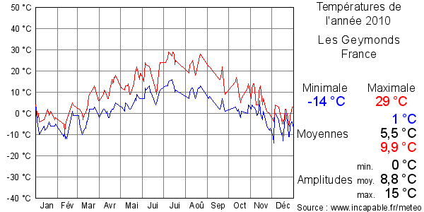 Températures de l'année 2010 pour Les Geymonds, France