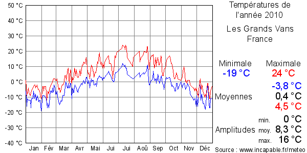 Températures de l'année 2010 pour Les Grands Vans, France