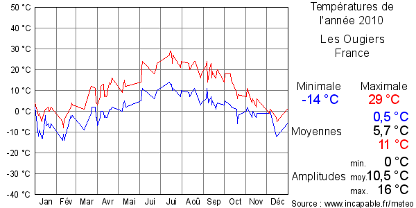 Températures de l'année 2010 pour Les Ougiers, France