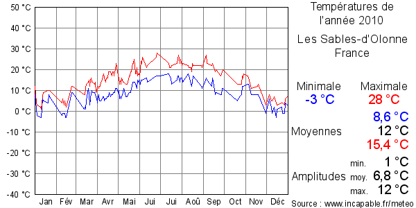 Températures de l'année 2010 pour Les Sables-d'Olonne, France