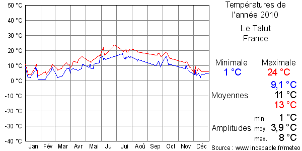 Températures de l'année 2010 pour Le Talut, France