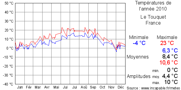 Températures de l'année 2010 pour Le Touquet, France