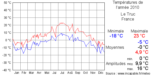 Températures de l'année 2010 pour Le Truc, France