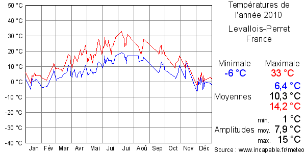 Températures de l'année 2010 pour Levallois-Perret, France