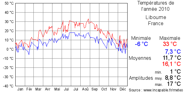 Températures de l'année 2010 pour Libourne, France