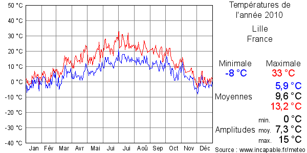 Températures de l'année 2010 pour Lille, France