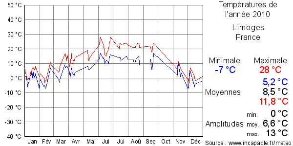 Températures de l'année 2010 pour Limoges, France