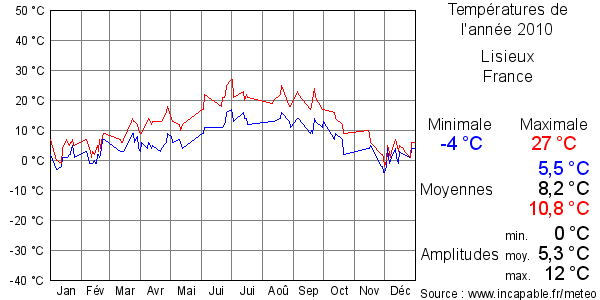 Températures de l'année 2010 pour Lisieux, France