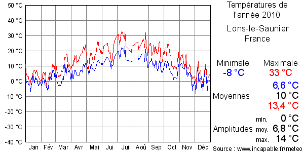 Températures de l'année 2010 pour Lons-le-Saunier, France