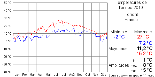 Températures de l'année 2010 pour Lorient, France