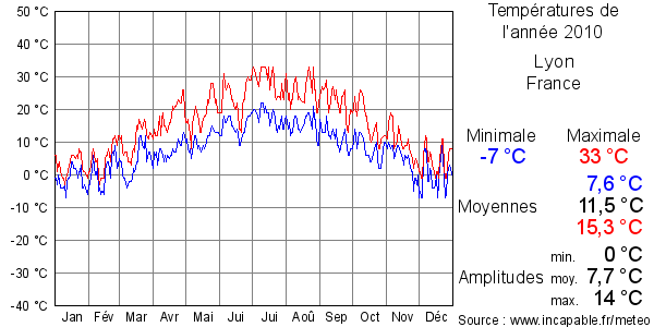 Températures de l'année 2010 pour Lyon, France