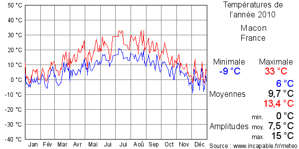 Températures de l'année 2010 pour Macon, France