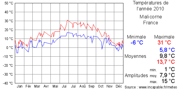 Températures de l'année 2010 pour Malicorne, France