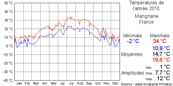 Températures de l'année 2010 pour Marignane, France