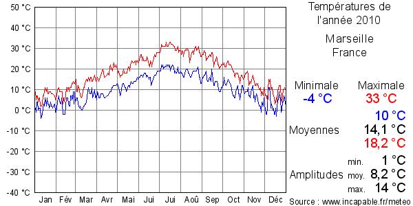 Températures de l'année 2010 pour Marseille, France