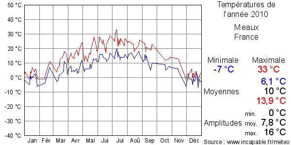 Températures de l'année 2010 pour Meaux, France