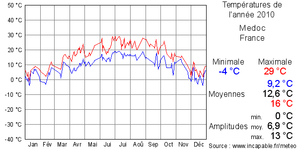 Températures de l'année 2010 pour Medoc, France