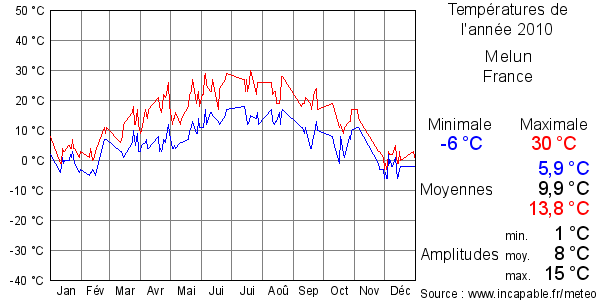 Températures de l'année 2010 pour Melun, France