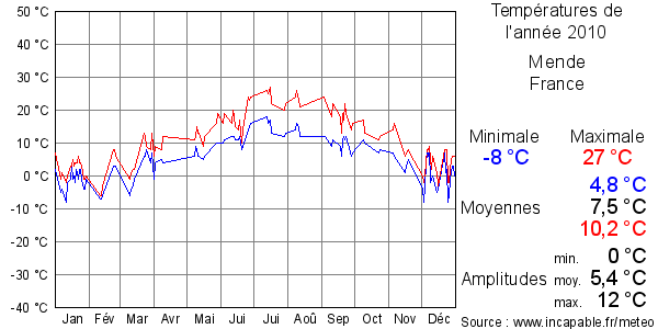 Températures de l'année 2010 pour Mende, France