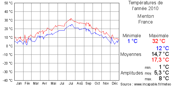 Températures de l'année 2010 pour Menton, France