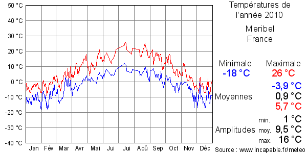 Températures de l'année 2010 pour Meribel, France