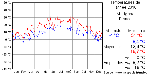 Températures de l'année 2010 pour Merignac, France