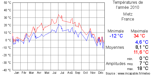 Températures de l'année 2010 pour Metz, France