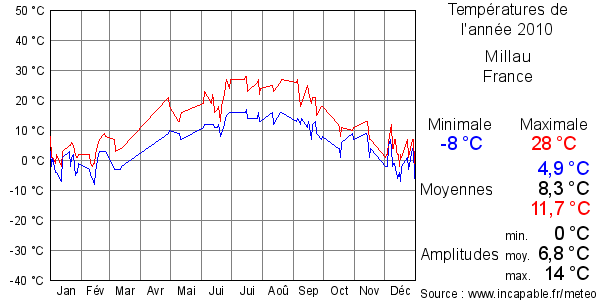 Températures de l'année 2010 pour Millau, France