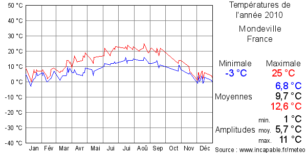 Températures de l'année 2010 pour Mondeville, France