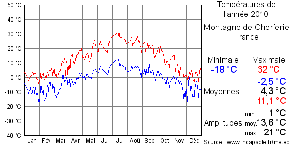 Températures de l'année 2010 pour Montagne de Cherferie, France