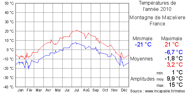 Températures de l'année 2010 pour Montagne de Mazeliere, France