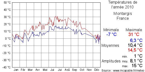 Températures de l'année 2010 pour Montargis, France