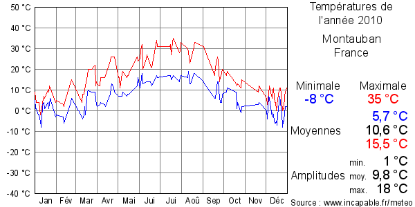 Températures de l'année 2010 pour Montauban, France
