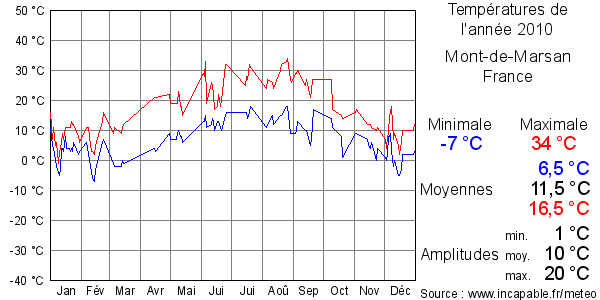 Températures de l'année 2010 pour Mont-de-Marsan, France