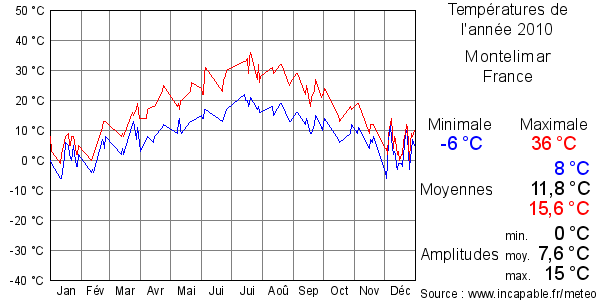 Températures de l'année 2010 pour Montelimar, France