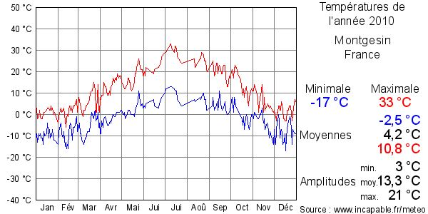 Températures de l'année 2010 pour Montgesin, France