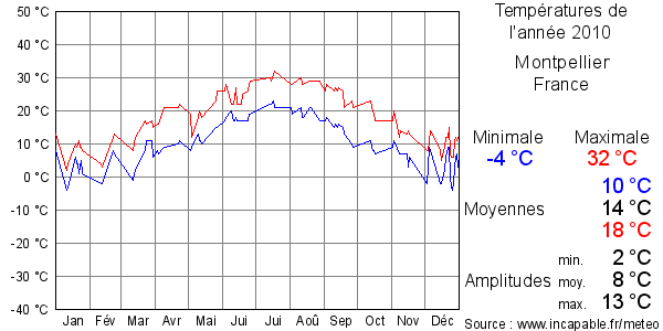 Températures de l'année 2010 pour Montpellier, France