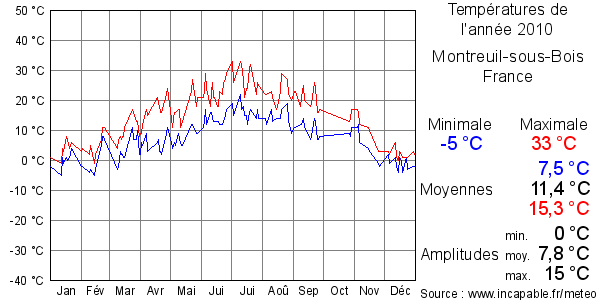 Températures de l'année 2010 pour Montreuil-sous-Bois, France