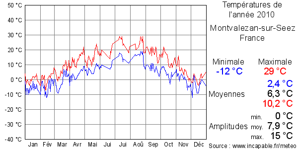Températures de l'année 2010 pour Montvalezan-sur-Seez, France
