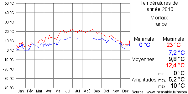 Températures de l'année 2010 pour Morlaix, France