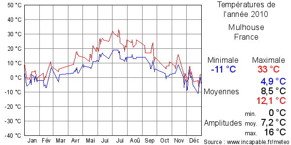 Températures de l'année 2010 pour Mulhouse, France