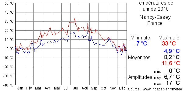 Températures de l'année 2010 pour Nancy-Essey, France