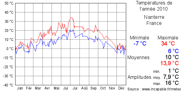 Températures de l'année 2010 pour Nanterre, France