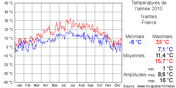 Températures de l'année 2010 pour Nantes, France