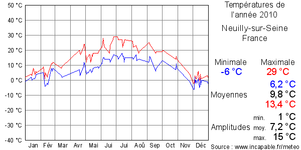 Températures de l'année 2010 pour Neuilly-sur-Seine, France