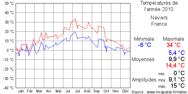 Températures de l'année 2010 pour Nevers, France